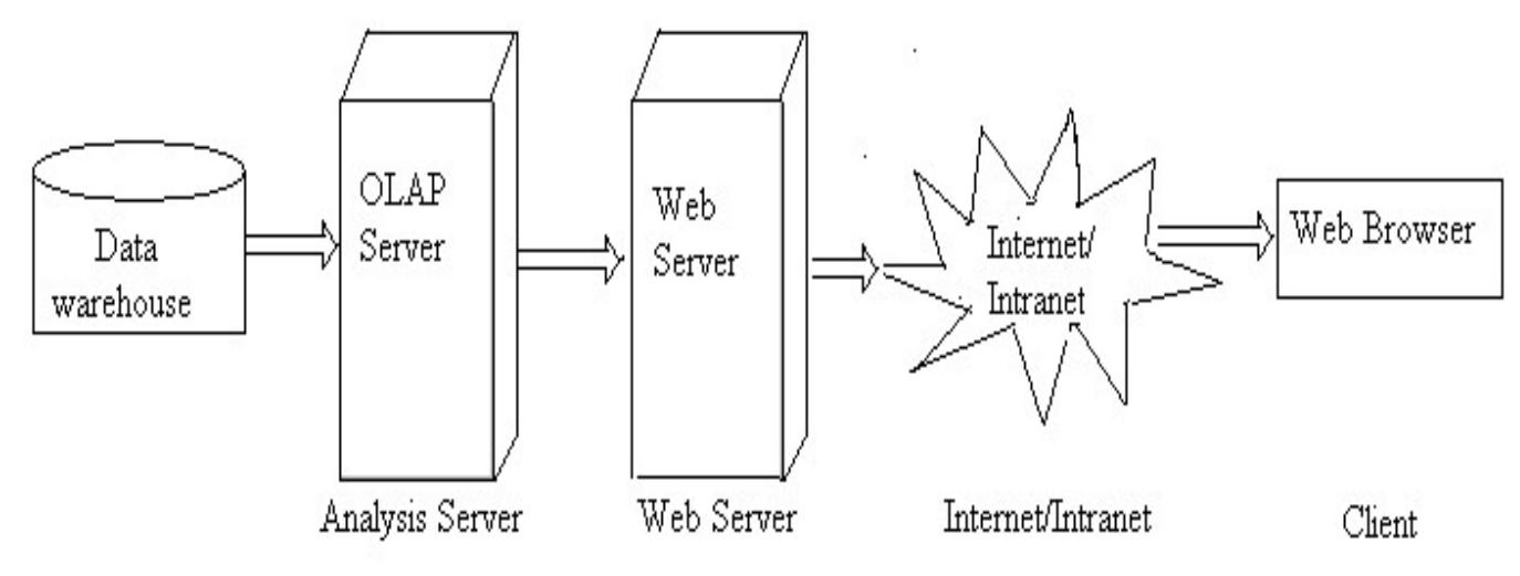 (PDF) DATA WAREHOUSE PERFORMANCE EVALUATION