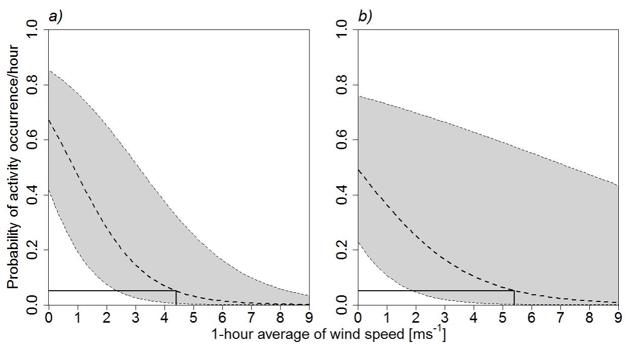 (PDF) Mitigating the negative impacts of tall wind turbines on bats ...
