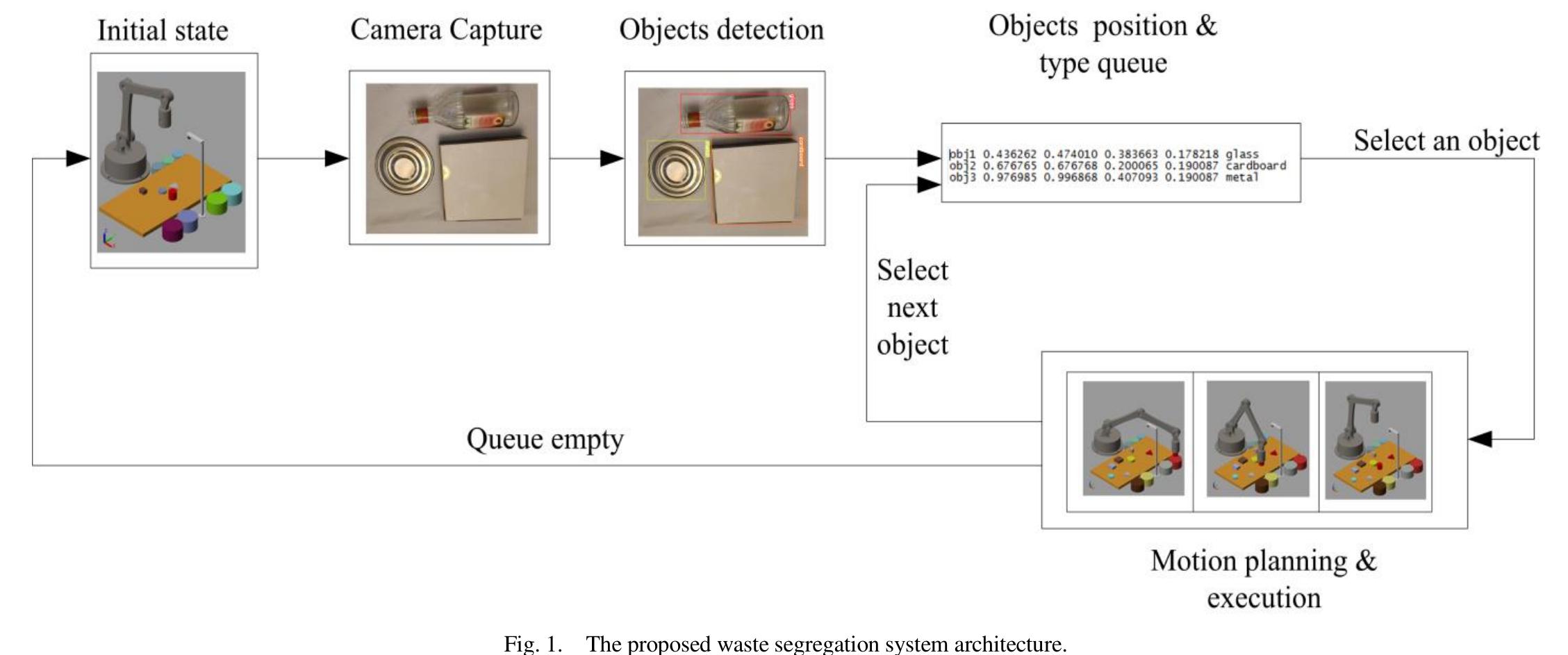 (PDF) Object Detection-based Automatic Waste Segregation using Robotic Arm