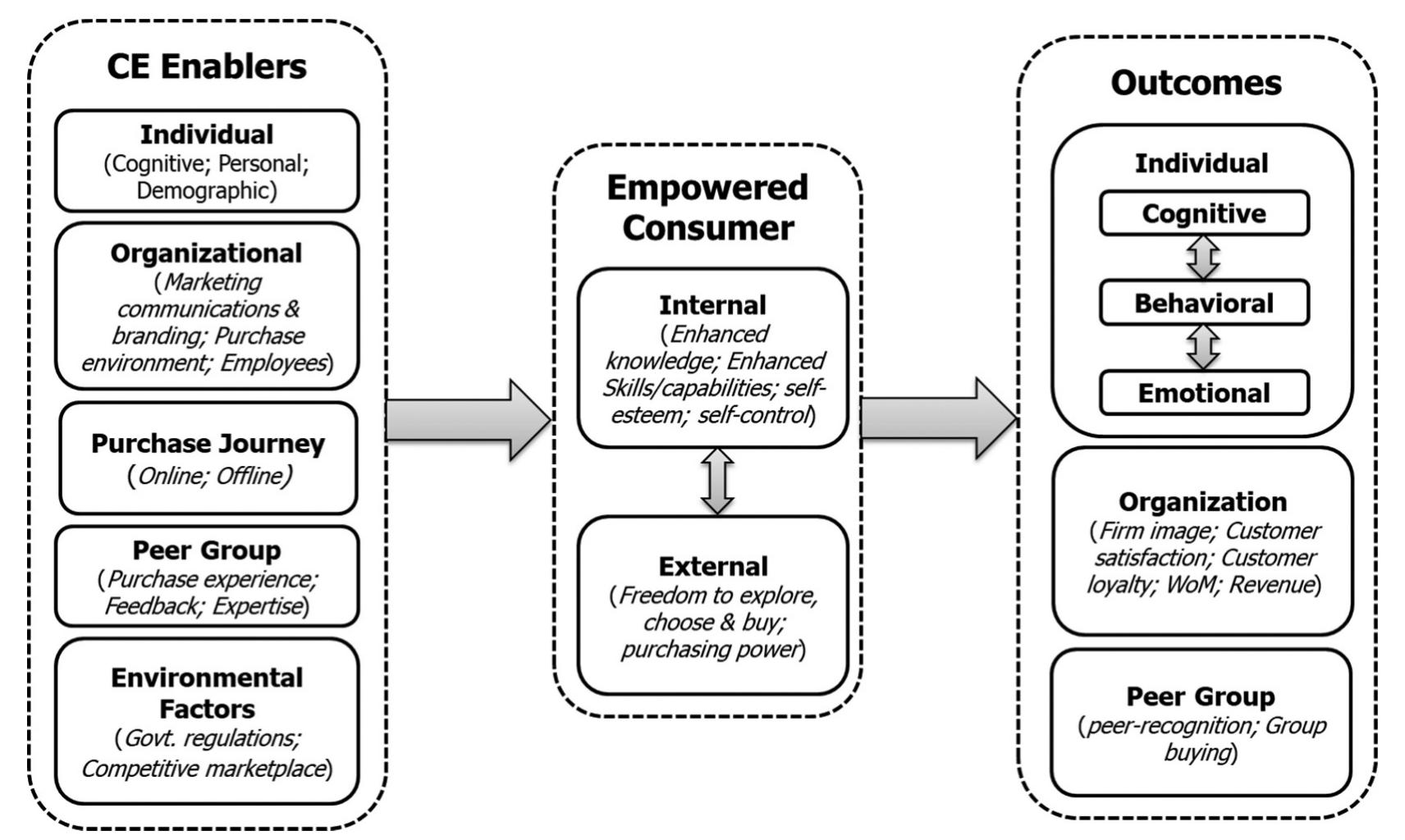(PDF) Decoding and integrating the facets of consumer empowerment: A ...