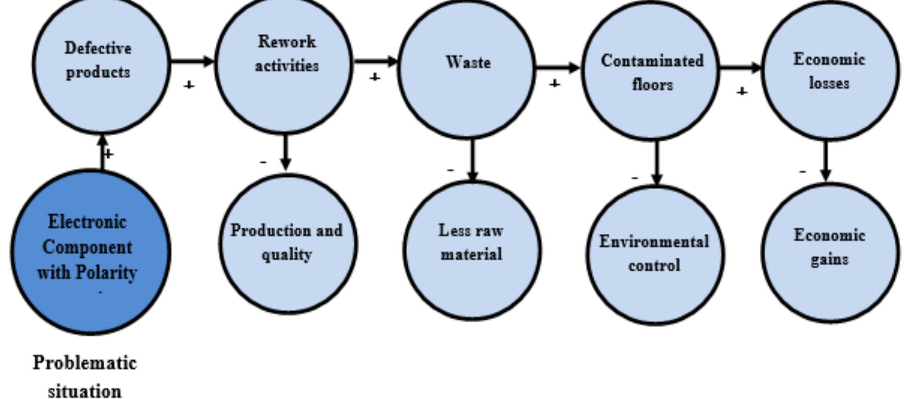 Unnessary Rework (PDF) Importance of the Application of Lean Manufacturing and ...