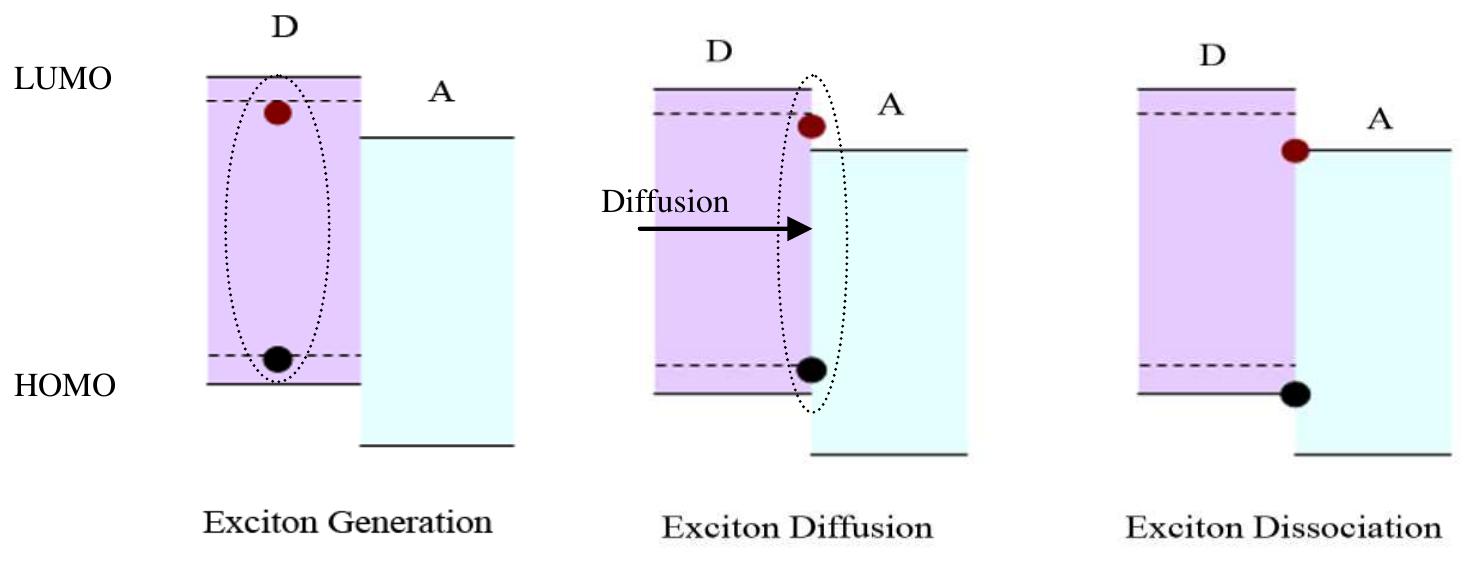 5: schematic diagram of exciton diffusion and dissociation