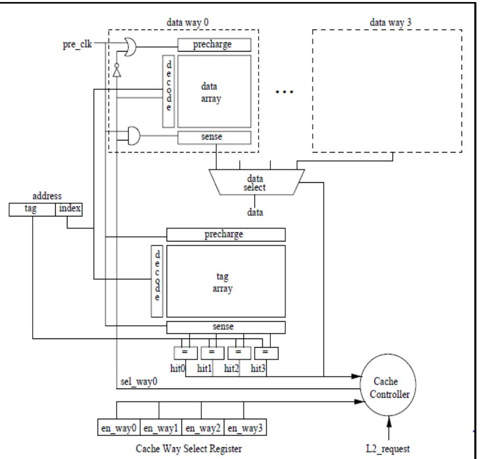 Fig. 1. 4-way Set Associative Cache using Selective Cache ways.  Fig. 1 shows the 4 way set associative cache using selective cache ways.  The partitioning required to combine hardware and software elements. A partitioning of the data and tag arrays into one or more subarrays for each cache way. Also a gating hardware and decision logic for disabling the operation of particular ways. Design a cache way select register as a software-visible register that signals the hardware to enable/disable particular ways. 