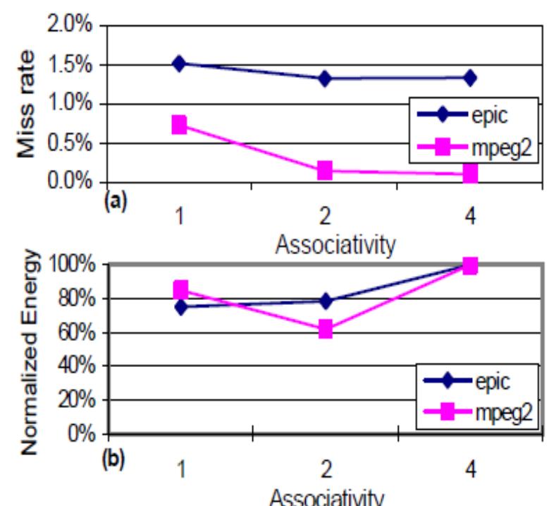 Fig. 2. Miss rate and normalized energy for data cache of different associativity.  Their results show a way- concatenaTable cache results in an average energy savings of 37% compared to a conventional four-way cache, with savings over 60% for several examples. Compared to a conventional direct mapped cache, the average savings are more modest, but the direct mapped cache suffers large penalties for some examples — up to 284% for parser, with degraded performance in several examples. 