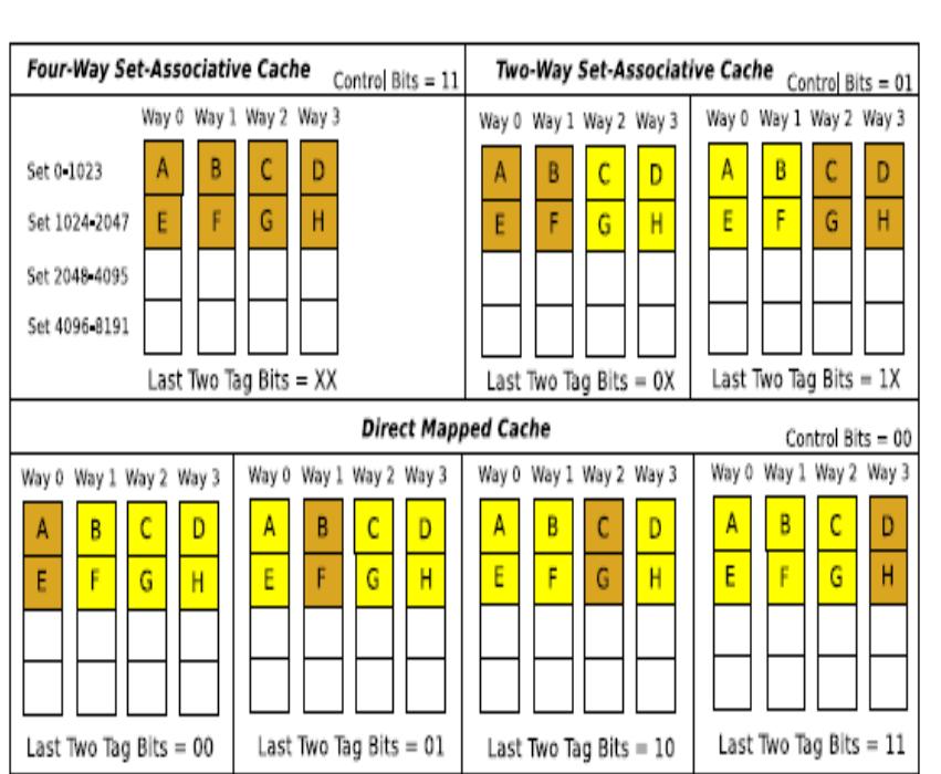 A Special Issue for 2nd International Conference of Cihan University-Erbil on Communication Engineering & Computer Sciences (CIC-COCOS’ 17), March 29-30, 2017  For other some benchmarks, the set-only and set-and-way approaches do not do well compared to the way-concatenation and Smart caches. The reason for this is that these benchmarks require a 2MB cache with two-way associativity which is only offered by way-concatenation and Smart cache. For these architectures, dynamic energy is reduced by accessing fewer ways, which is not possible in the set-only and set-and- way caches. 