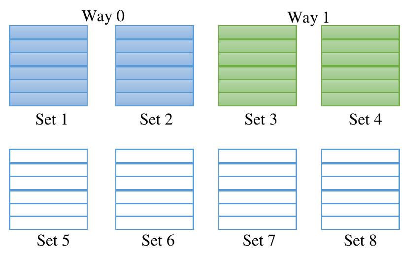 Fig. 8. Cache Sets with 2 Way and size 256KB. 