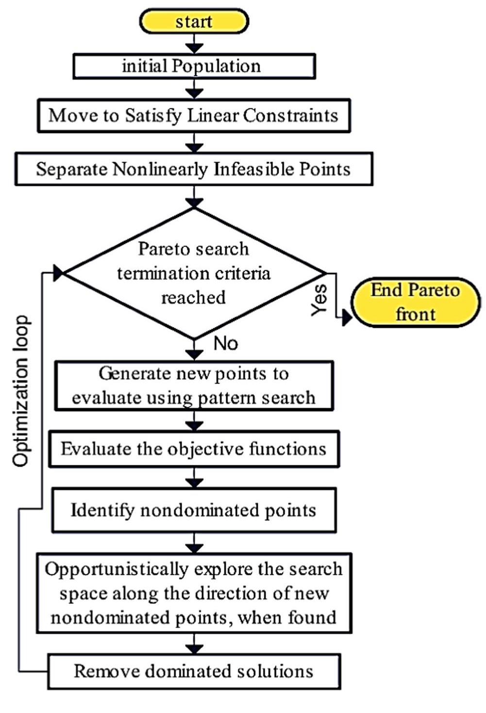 Flowchart of pareto search algorithm