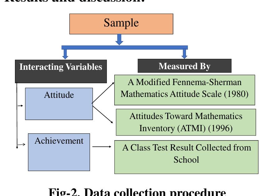 Attitudes Math (PDF) Attitude & Mathematical Achievement of Different Levels of Indian ...