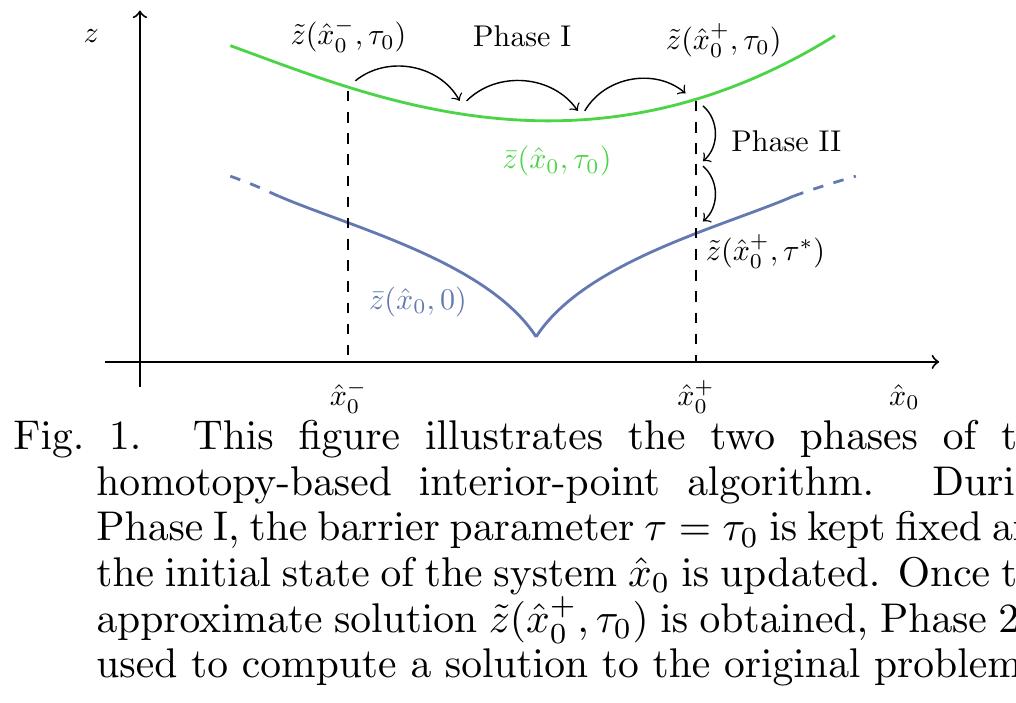 Interior Point Path Algorithm Second phase in which 7 is shrunk according to a standard