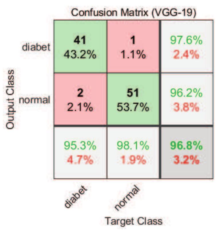 Vgg-19 confusion matrix for the validation set.