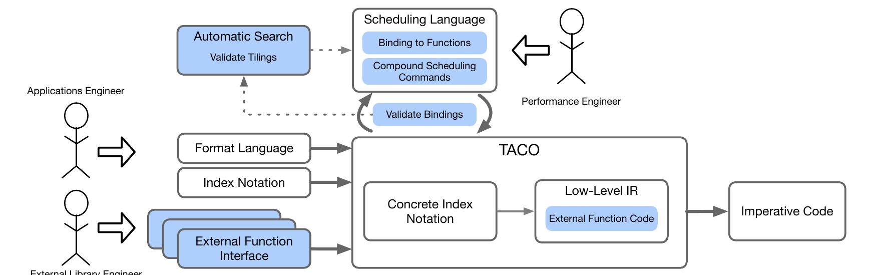 (PDF) Mosaic: An Interoperable Compiler for Tensor Algebra