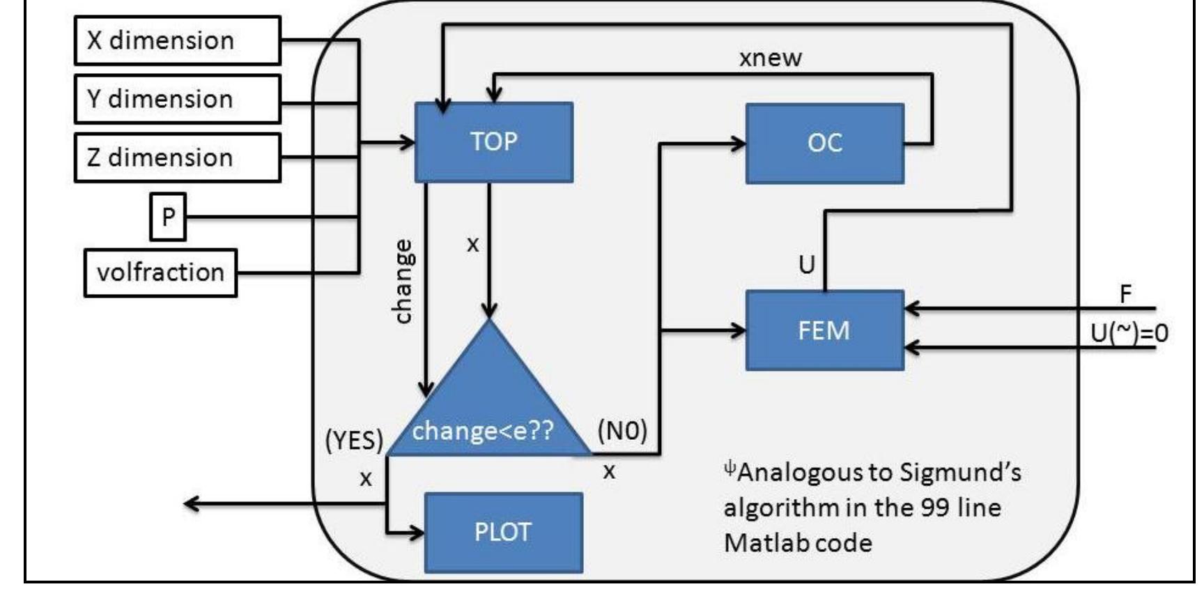 The user inputs the dimensions ot the domain, a penalization