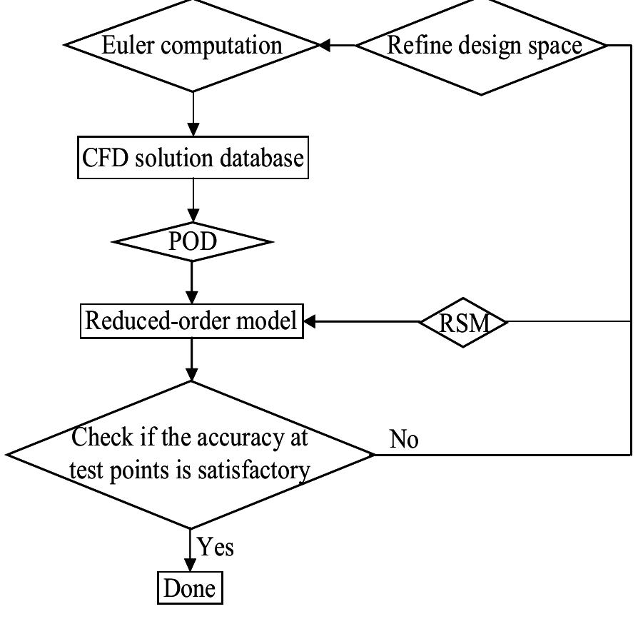 (PDF) Proper Orthogonal Decomposition and Response Surface Method for ...