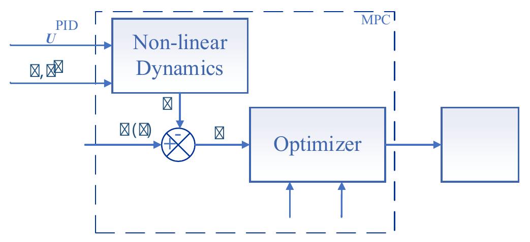 Figure 5 - from Investigation of Wind Effects on UAV