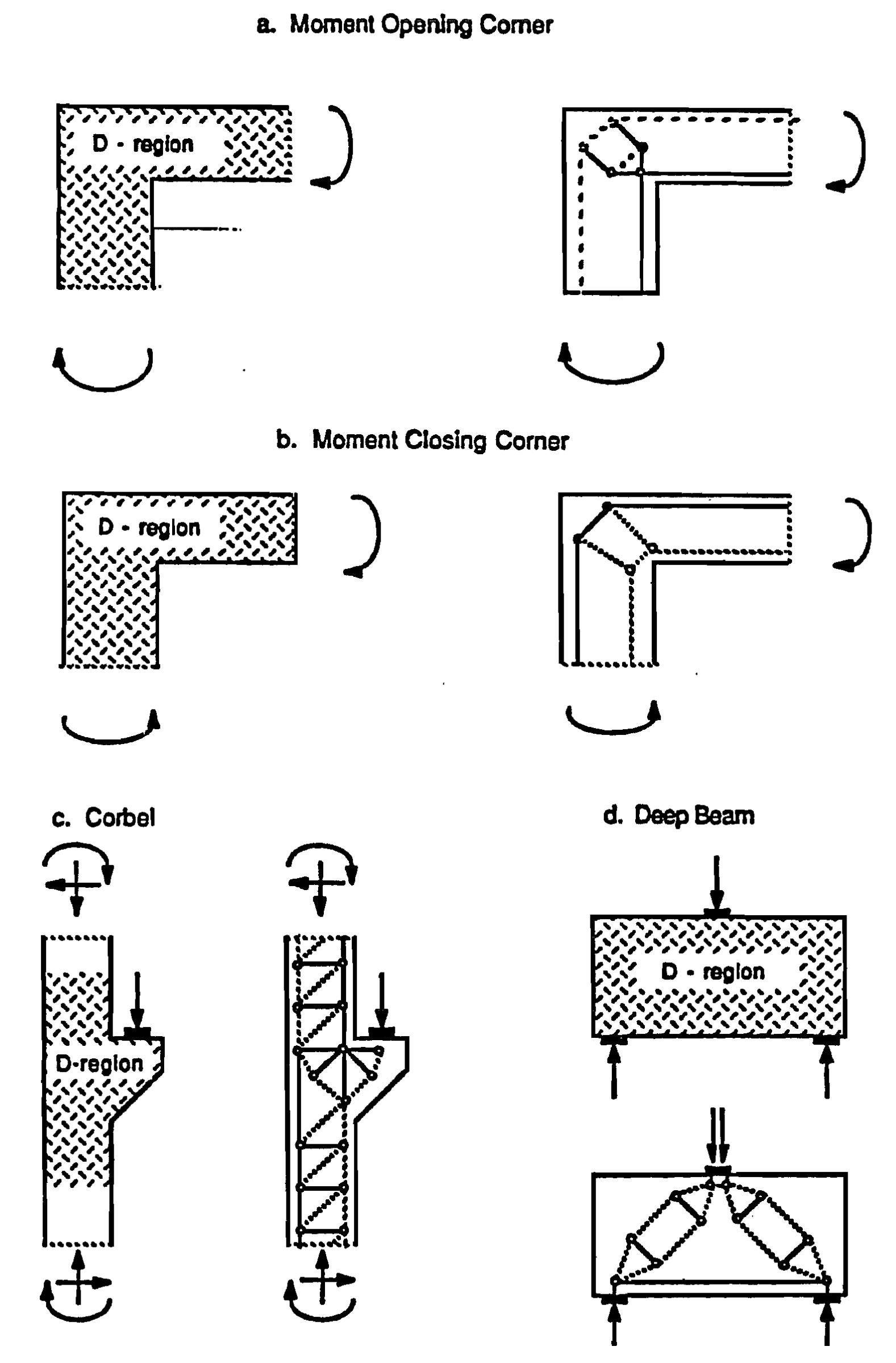 1: typical examples of strut- and- tie- models (from ref.