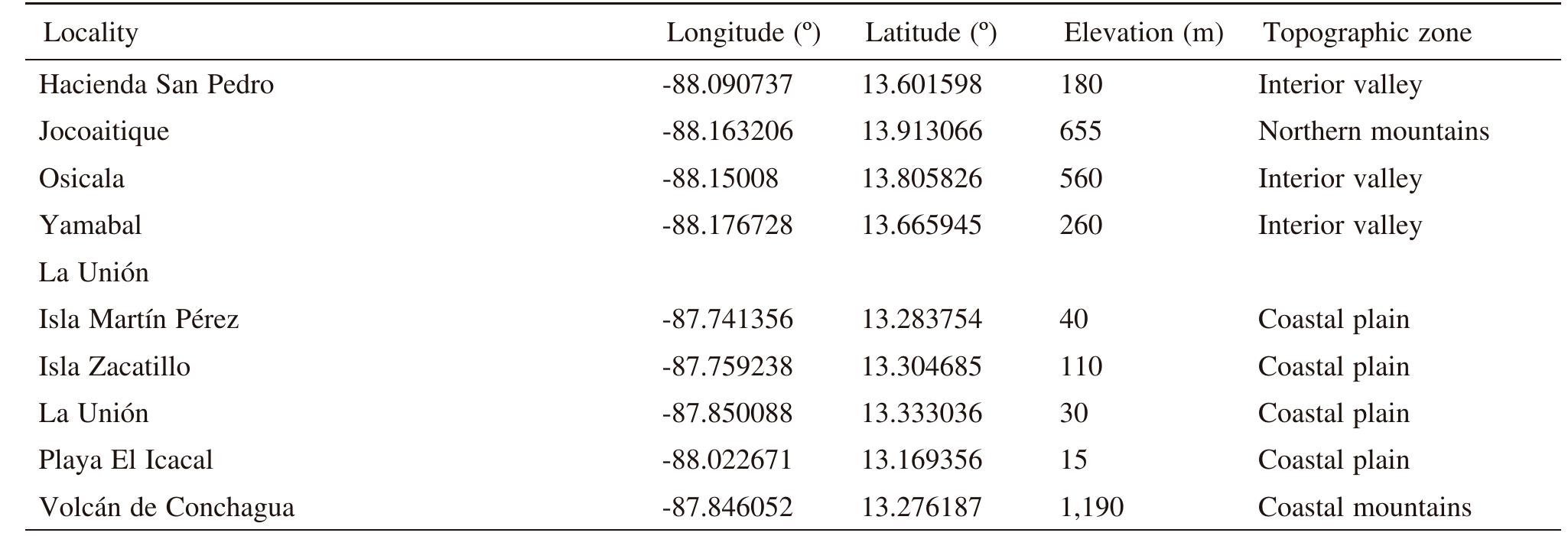 Table 1. Continued  Comments: specimens from Comalapa were captured n pitfall traps baited with beef carrion (Horgan, 2008). 