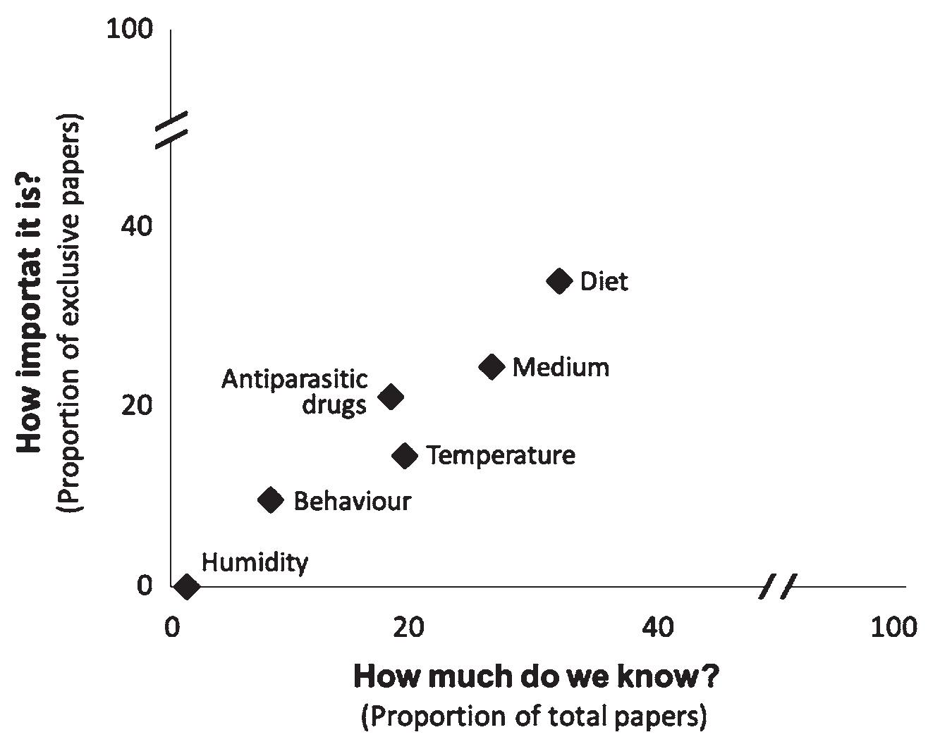 Fig. 4. Relationship between how important a topic is (measured in the proportion of exclusive papers dealing with each topic) vs. how much we know about that topic (measured by the proportion of total papers) related to rearing processes. 