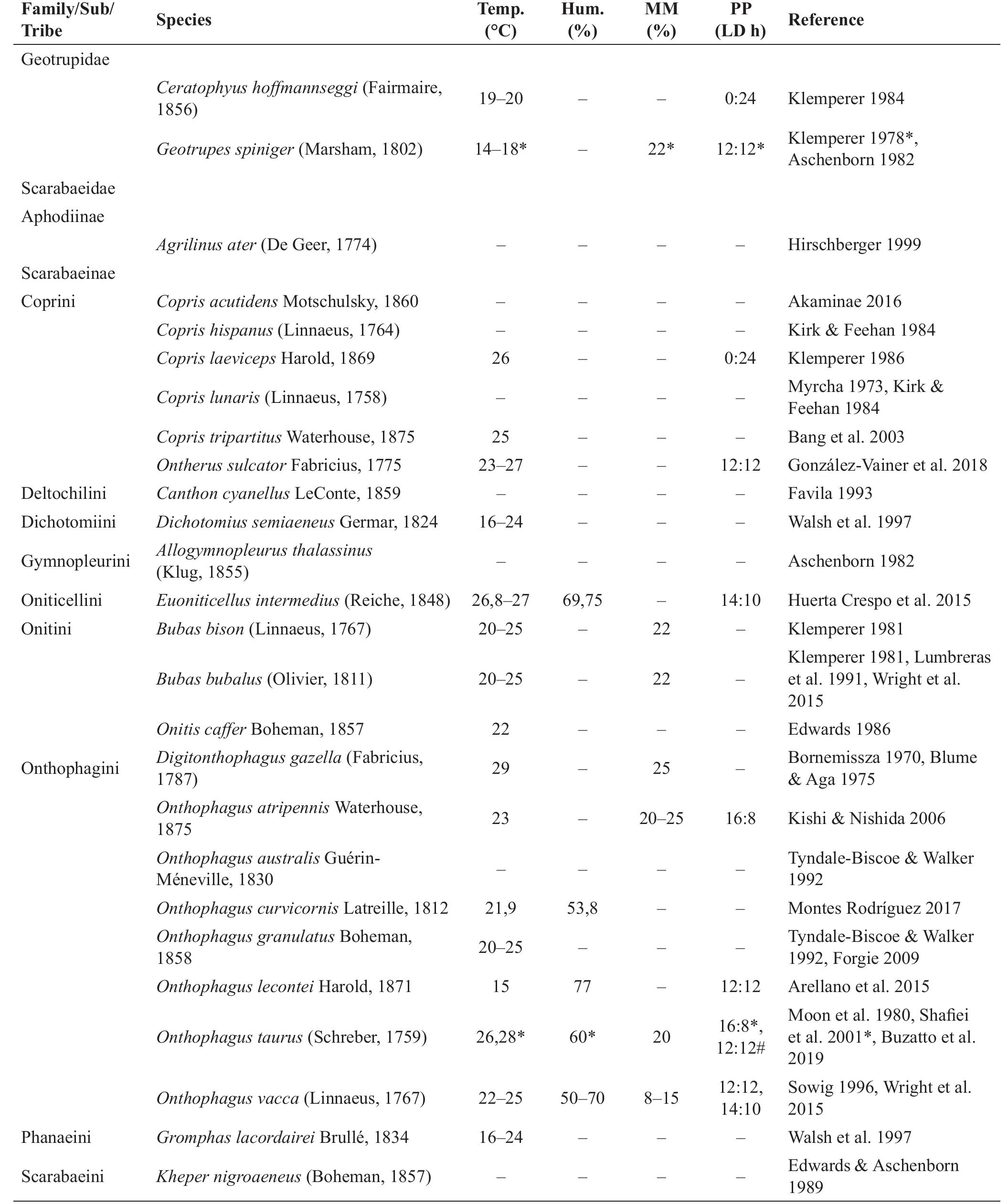 Table 1. Studies that have explored the nidification requirements of dung beetle species (Geotrupidae and Scarabaeidae: Aphodiinas and Scarabaeinae) under laboratory conditions. Temp. = temperature, Hum. = humidity, MM = medium moisture, and PP = photoperiod 