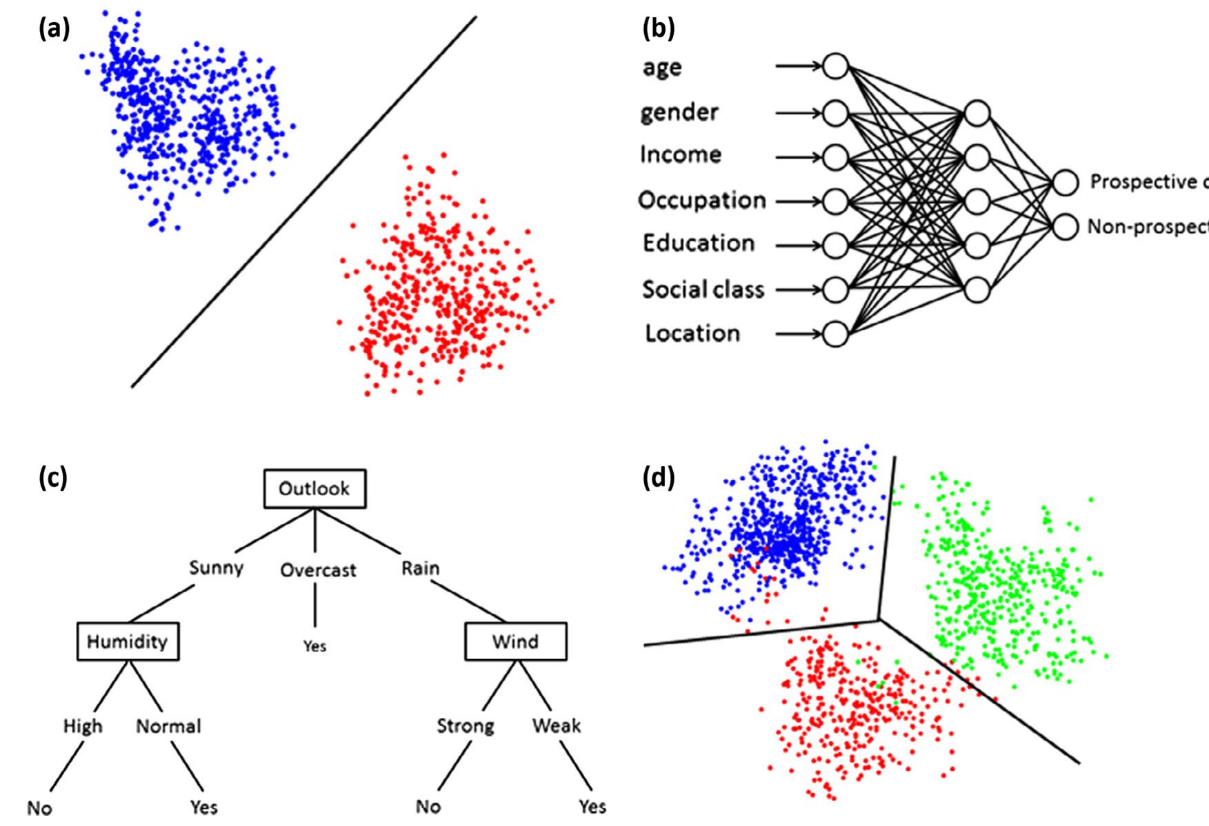 Two types of hyper box misclassifications. a: type 1