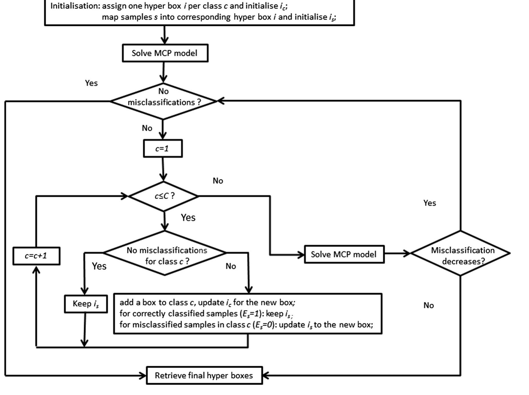 Two types of hyper box misclassifications. a: type 1