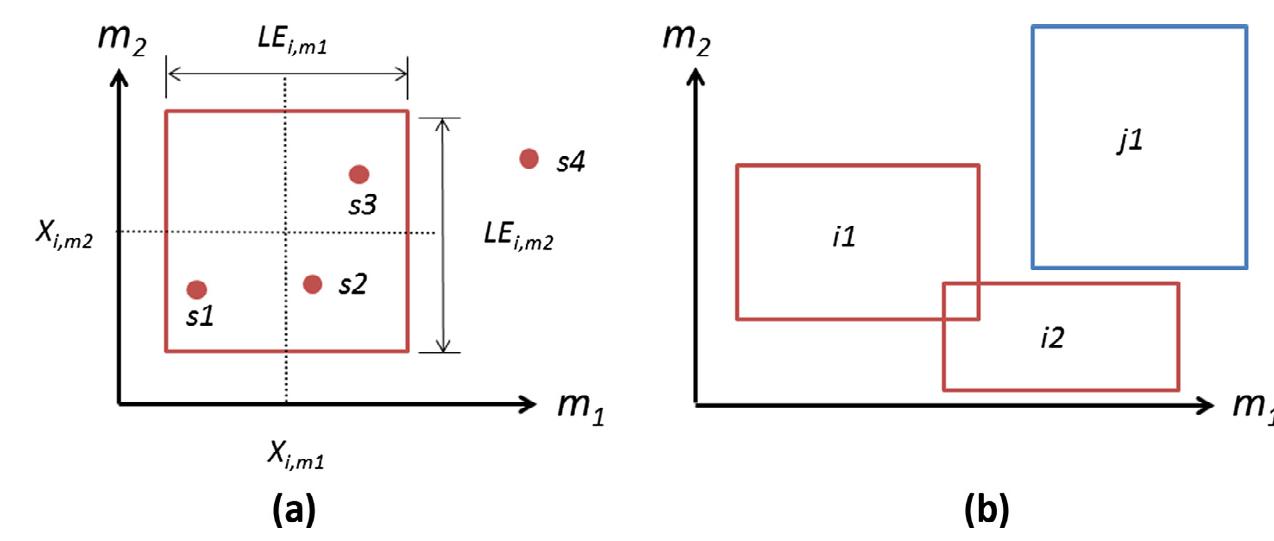 Two types of hyper box misclassifications. a: type 1