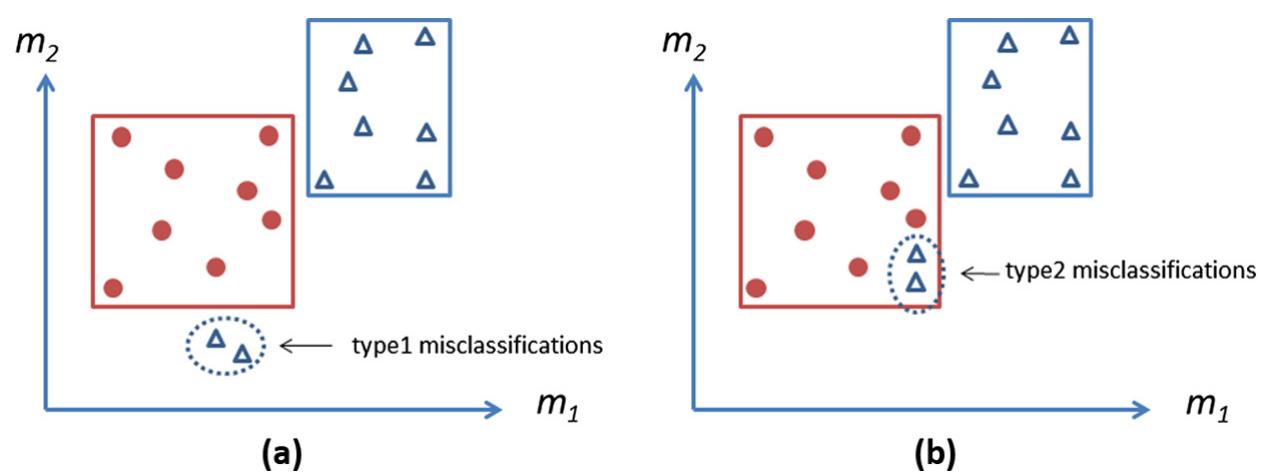 Two types of hyper box misclassifications. a: type 1