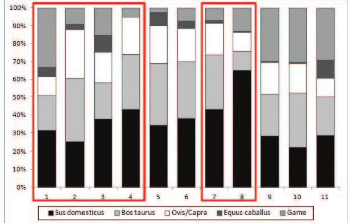 Figure 2. Species frequencies in selected Dacian sites: 1 - Simleu-Cetate; 2 - Simleu- Observator; 3 - Hunedoara-Sanpetru Hill; 4 - Piatra Craivii; 7 - Sighisoara-Wietenberg; 8 - Divici-Grad (modified after E] Susi 2021) 