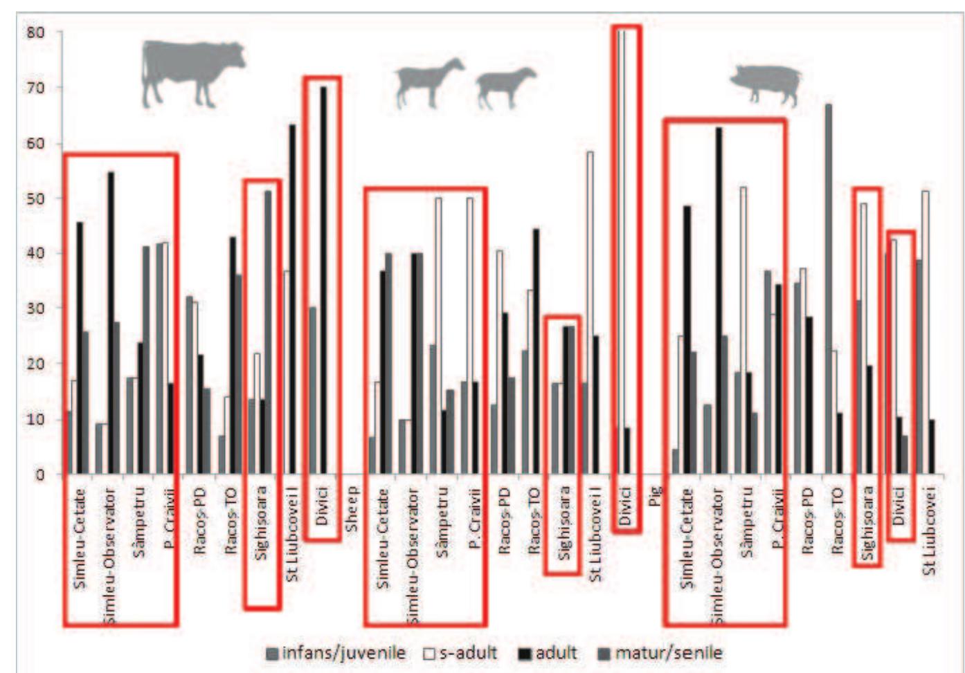 Figure 3. Age profiles of cattle, sheep/goat and pig in selected Dacian sites (modified after El Susi 2021) 