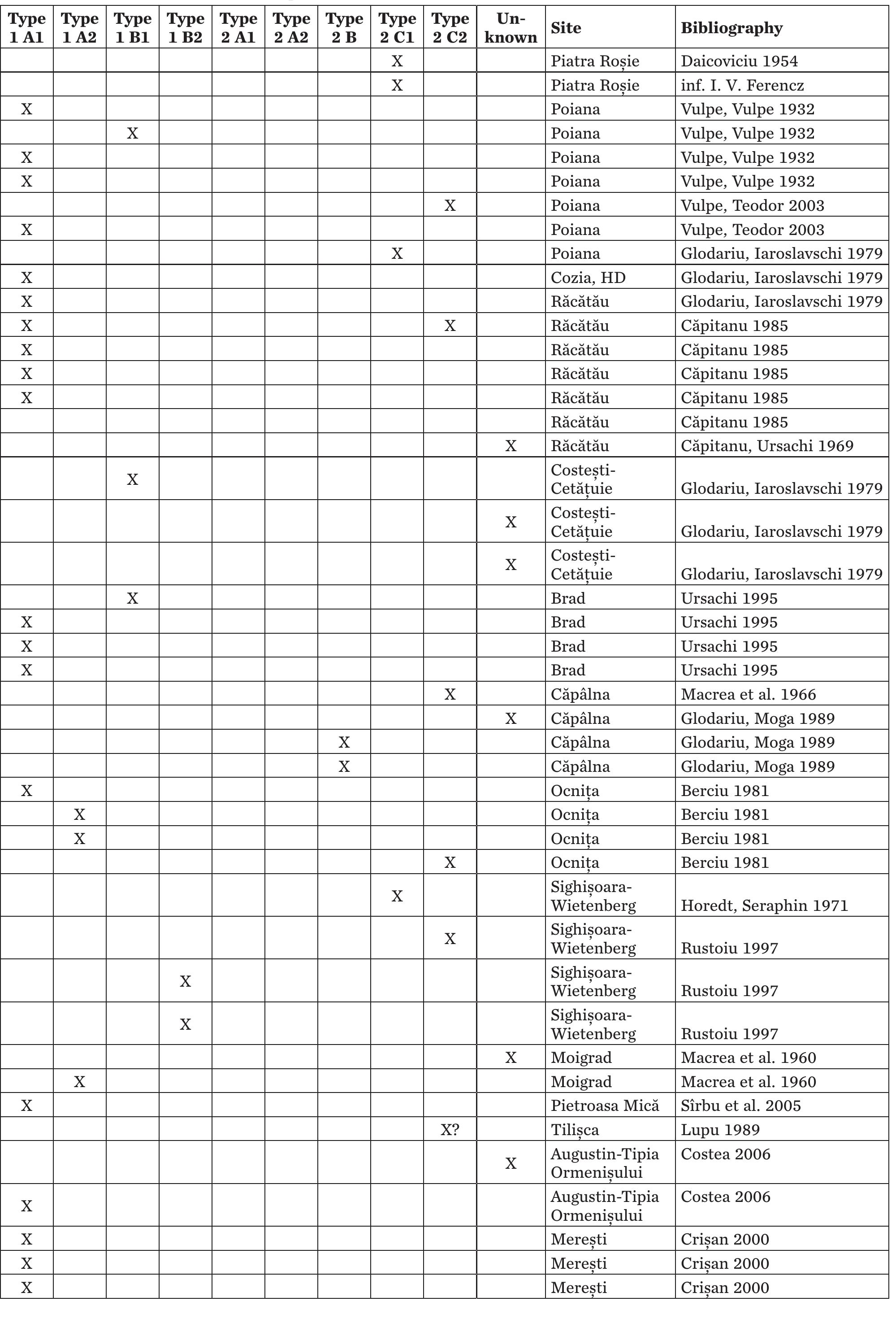 Table 1. Iron forks and flesh-hooks from pre-Roman Dacia 