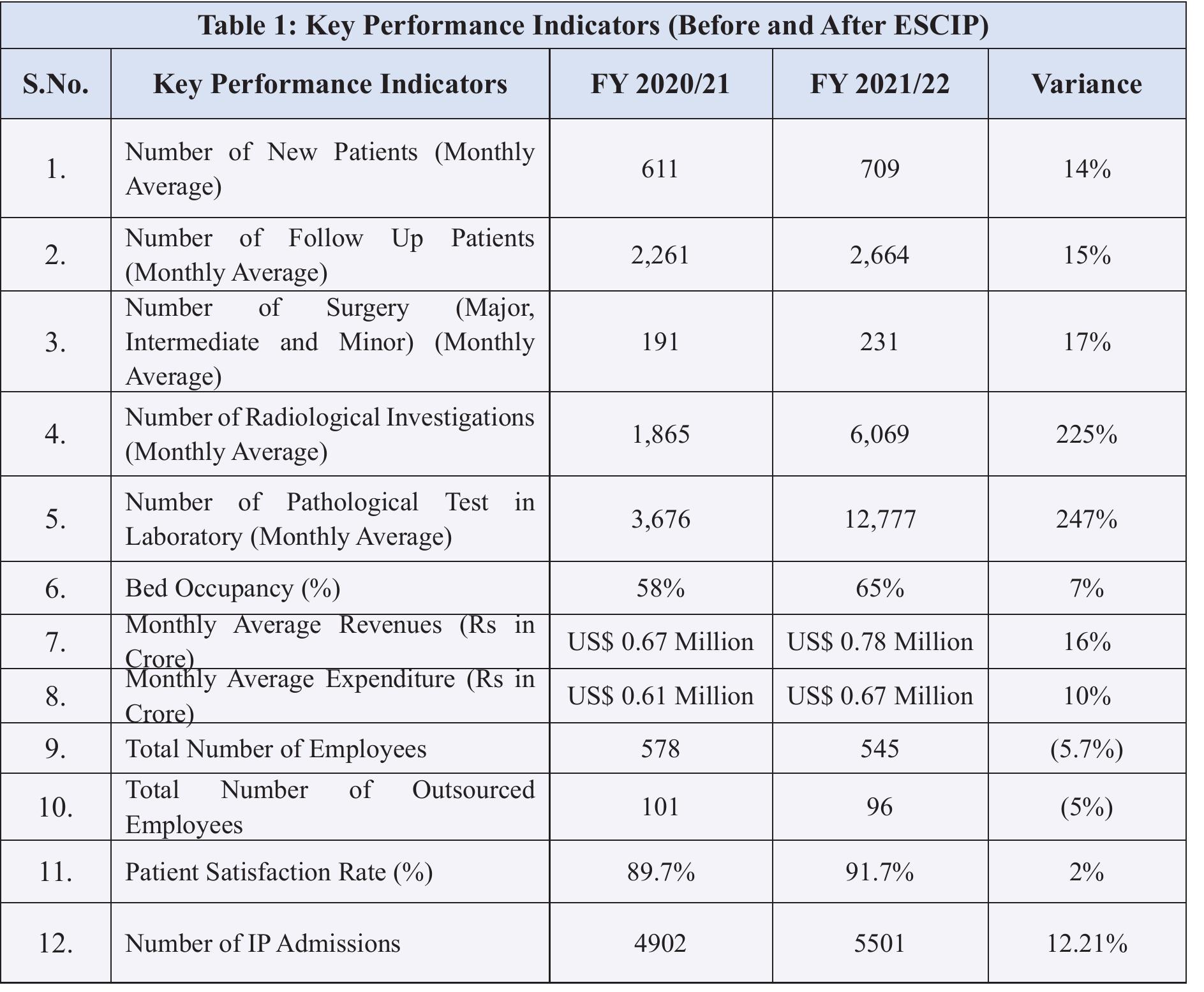 Different types of key performance indicators are being used