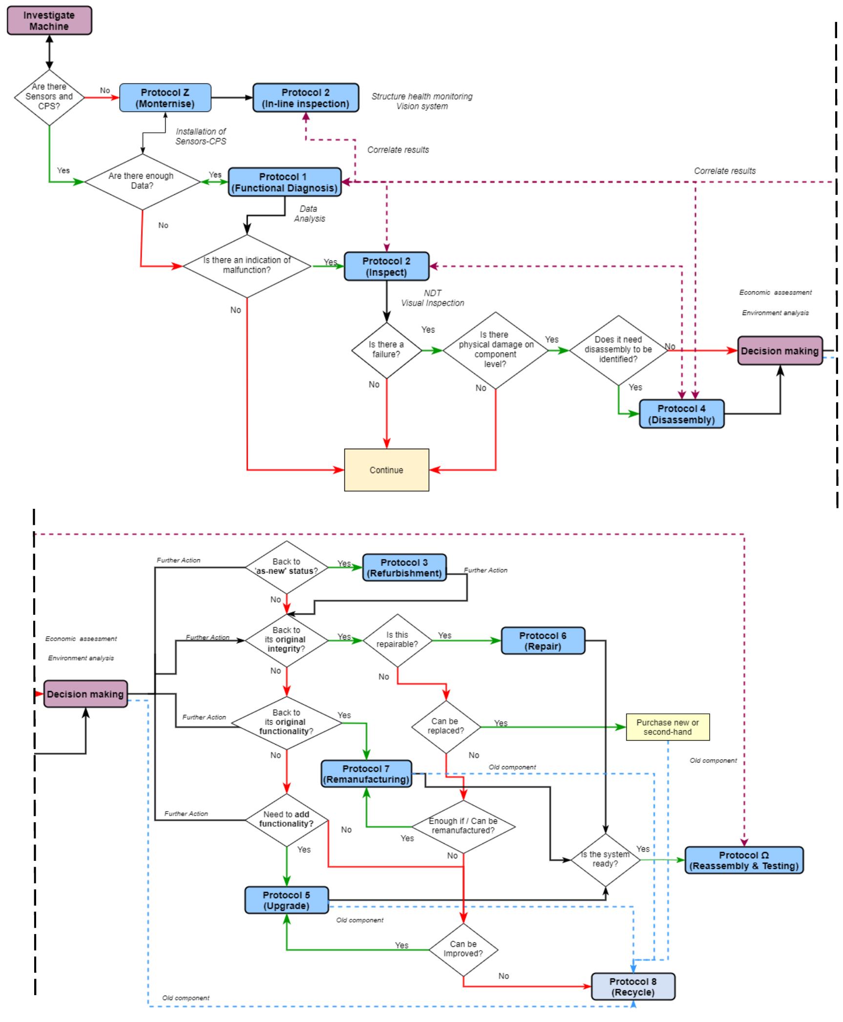 (PDF) Circularity Protocols for Extending the Useful Lifetime of ...