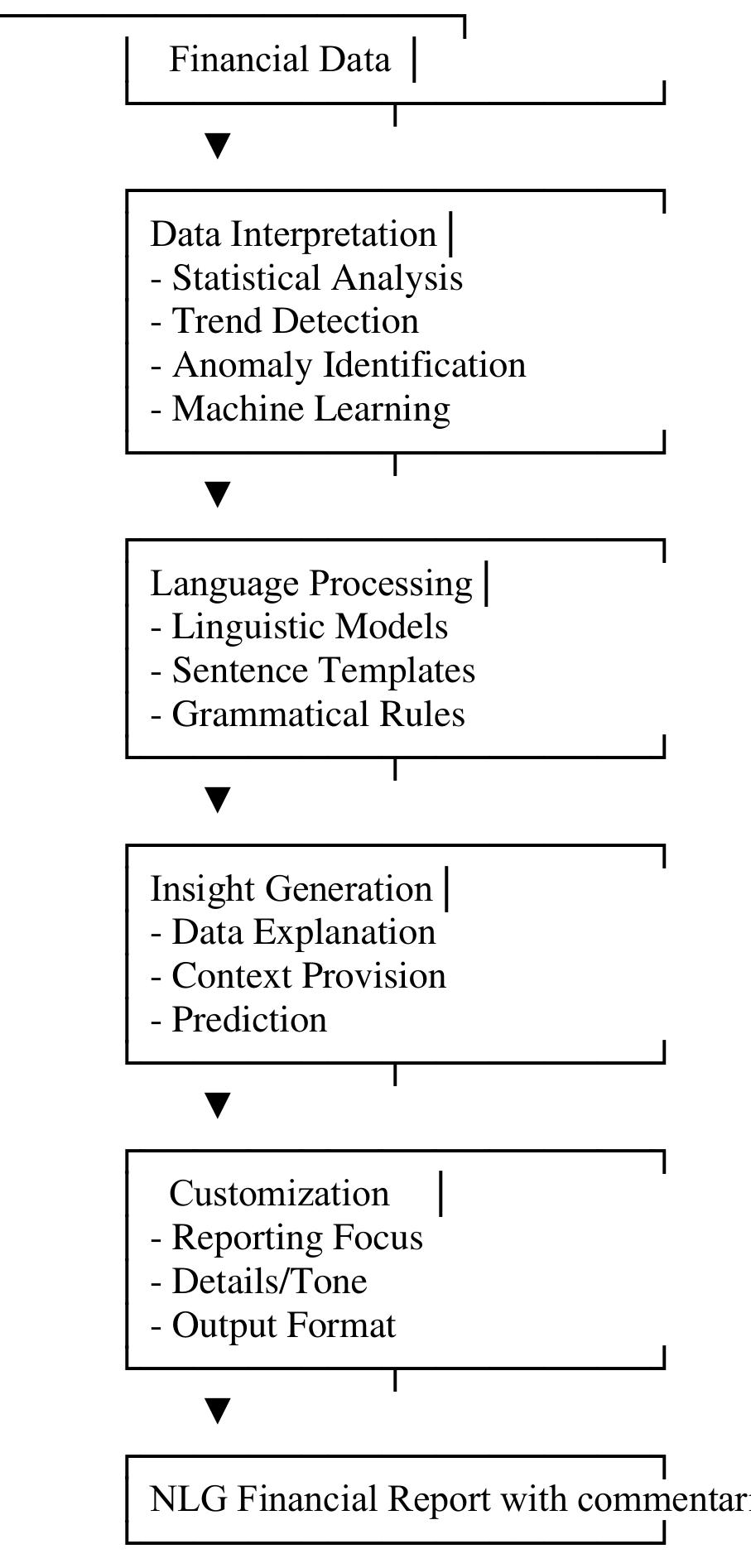Figure 1 - from NATURAL LANGUAGE GENERATION AND ARTIFICIAL