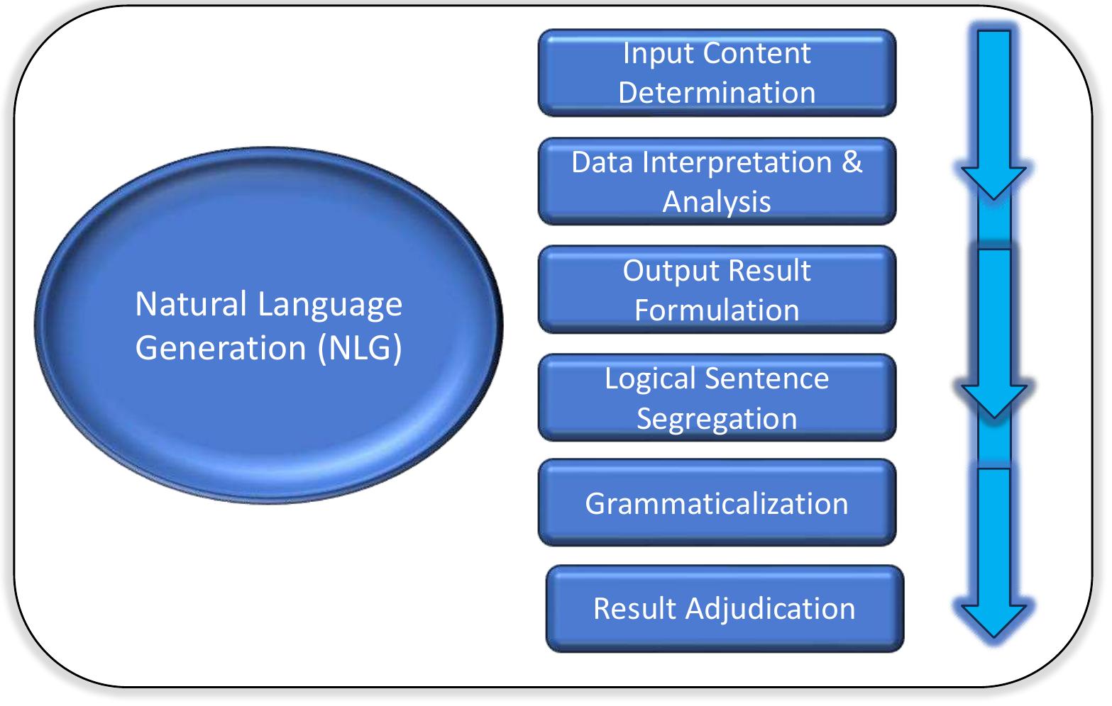 (PDF) NATURAL LANGUAGE GENERATION AND ARTIFICIAL INTELLIGENCE IN ...