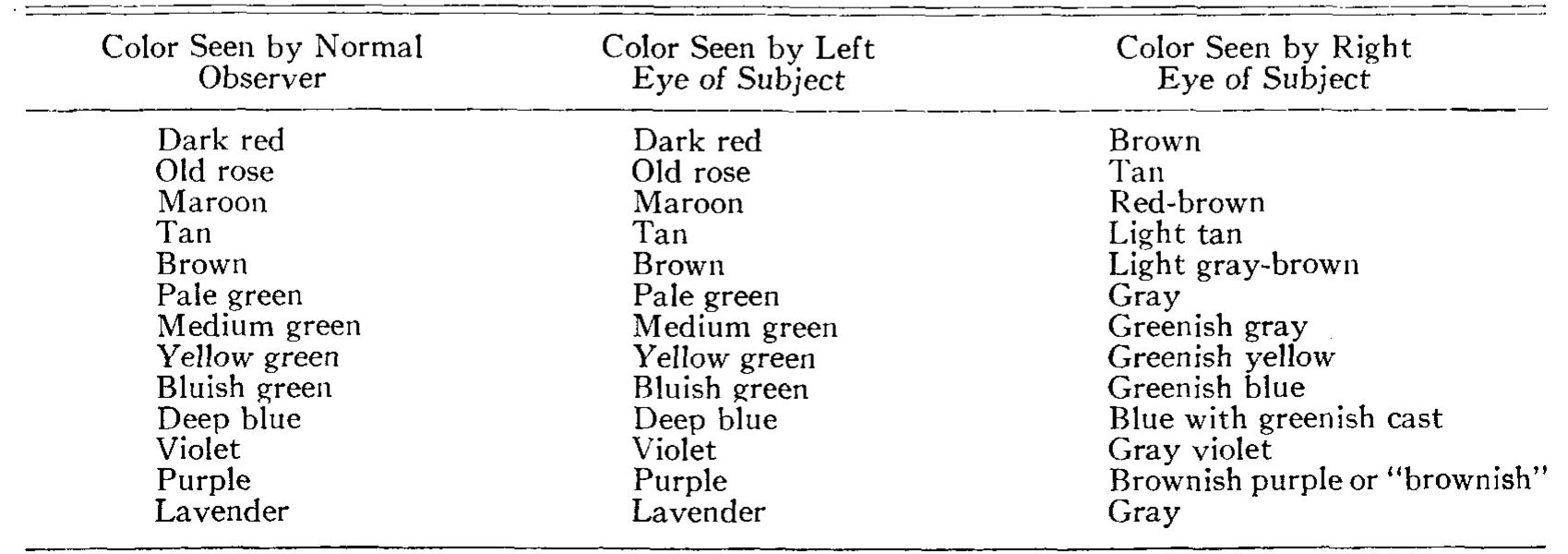 Tion Color (PDF) What Do the Color-Blind See?