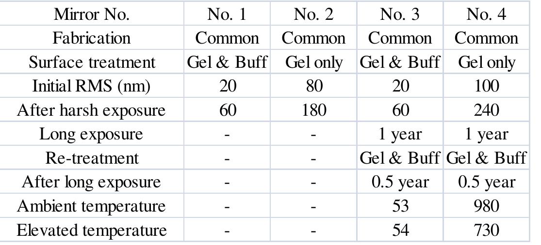 Mirror Roughness Range (PDF) Time and temperature dependence of surface accuracy of high ...