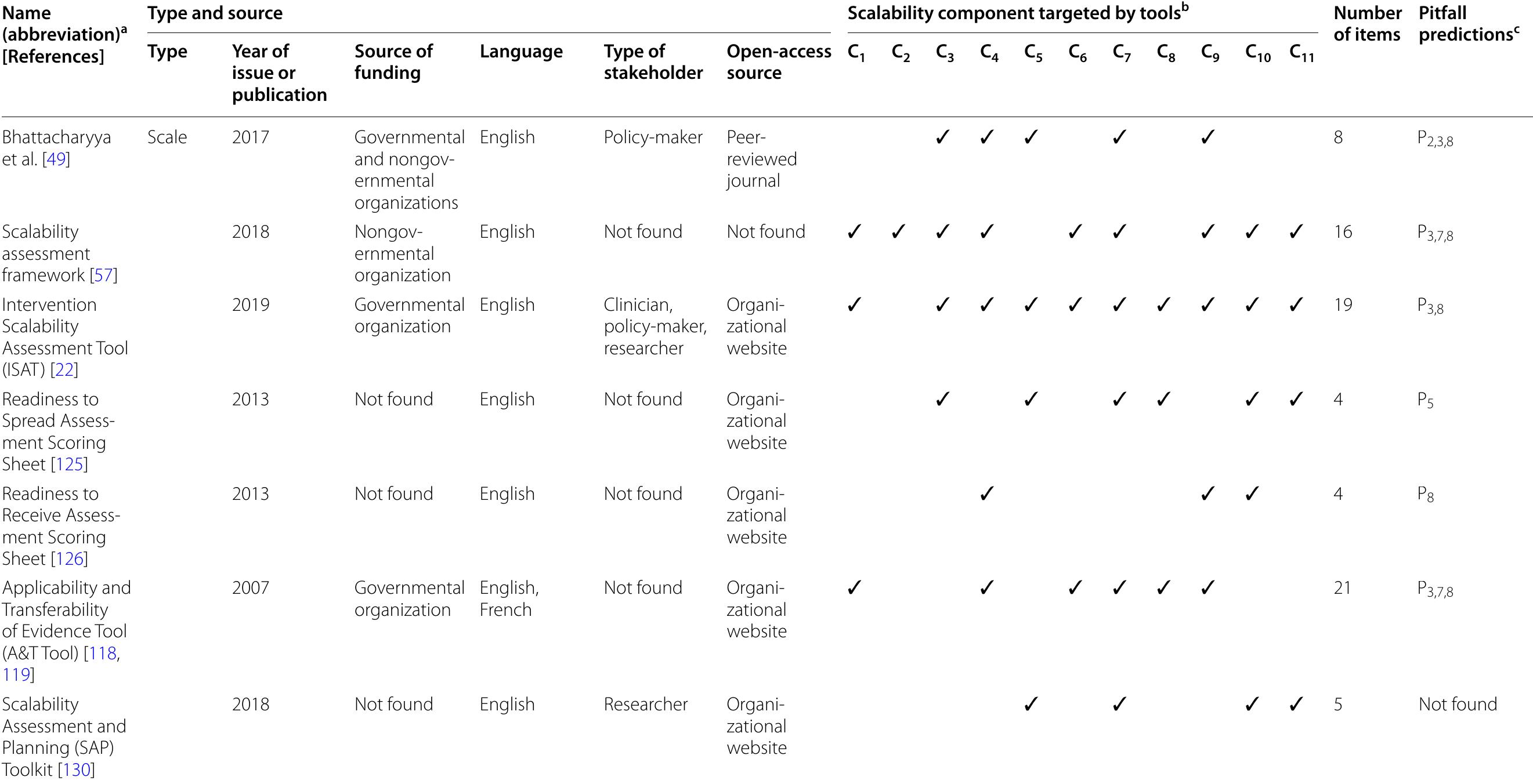 (PDF) Tools for assessing the scalability of innovations in health: a ...