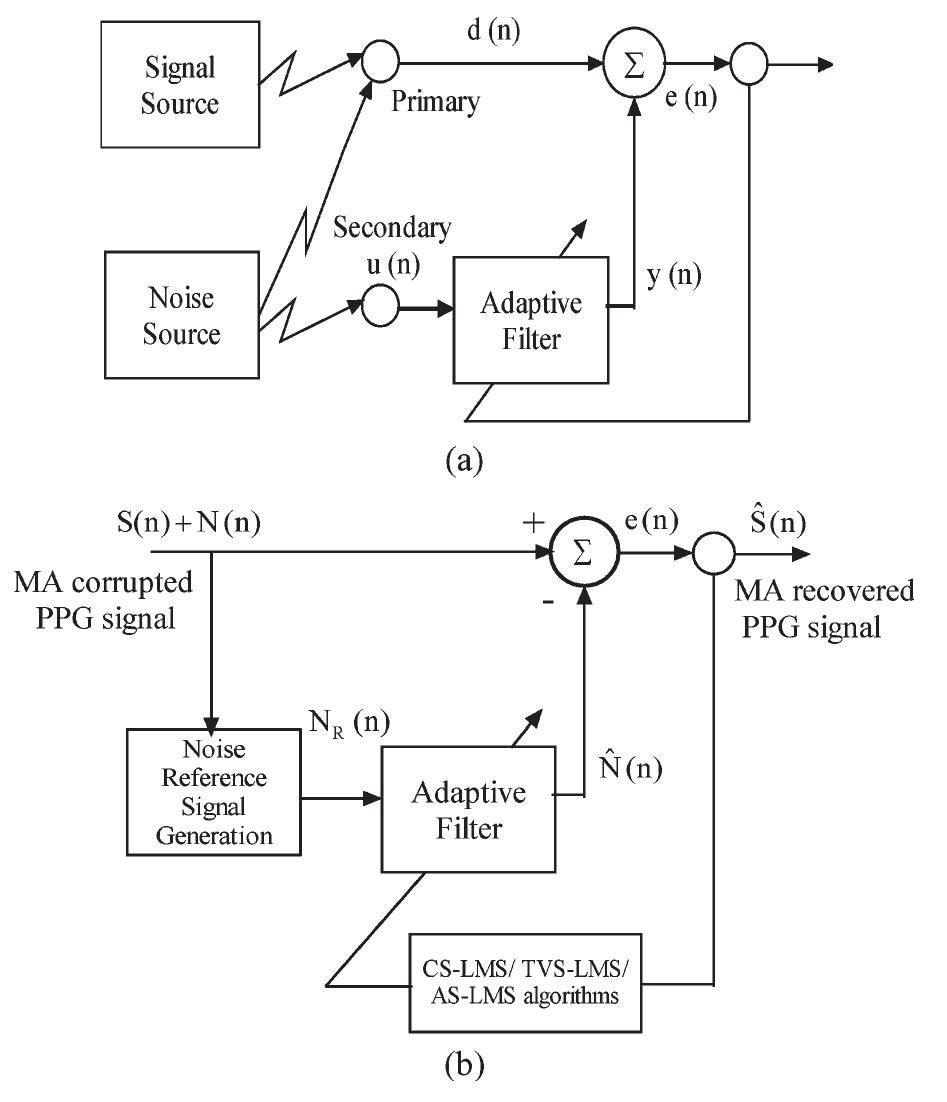 (PDF) A Novel Approach for Motion Artifact Reduction in PPG Signals ...