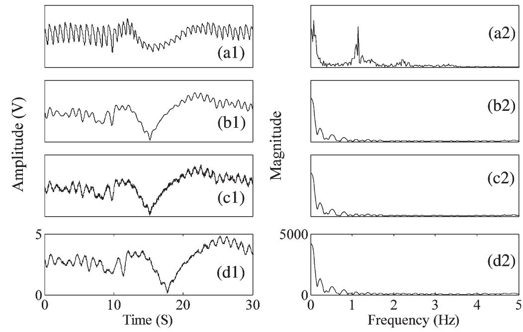 (PDF) A Novel Approach for Motion Artifact Reduction in PPG Signals ...