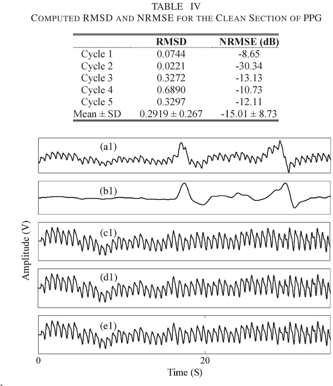 (PDF) A Novel Approach for Motion Artifact Reduction in PPG Signals ...