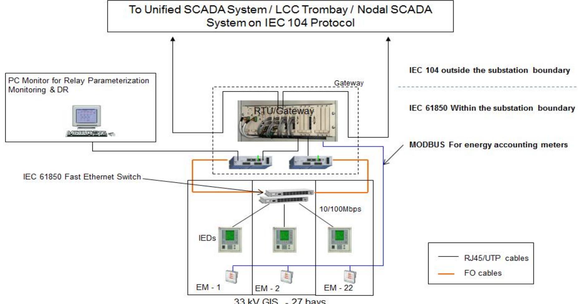 Substation Incomer (PDF) Digital Substation and Case Study of Tata Power