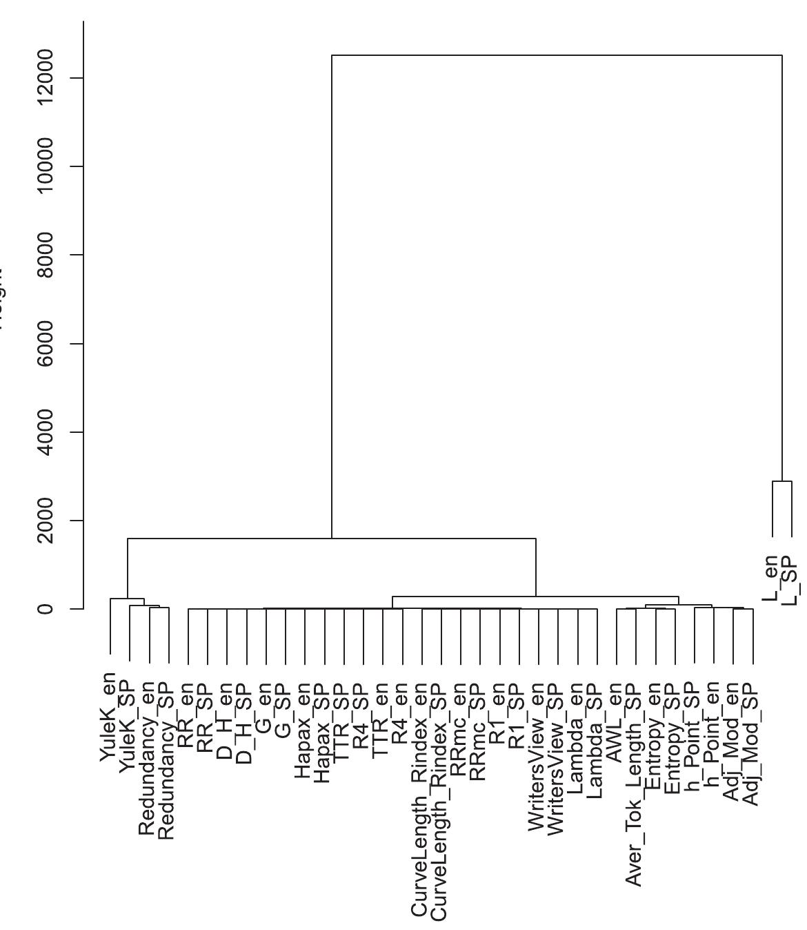 Figure 2. Cluster analysis of correlations of richness indices in English-Spanish tweet corpus. 