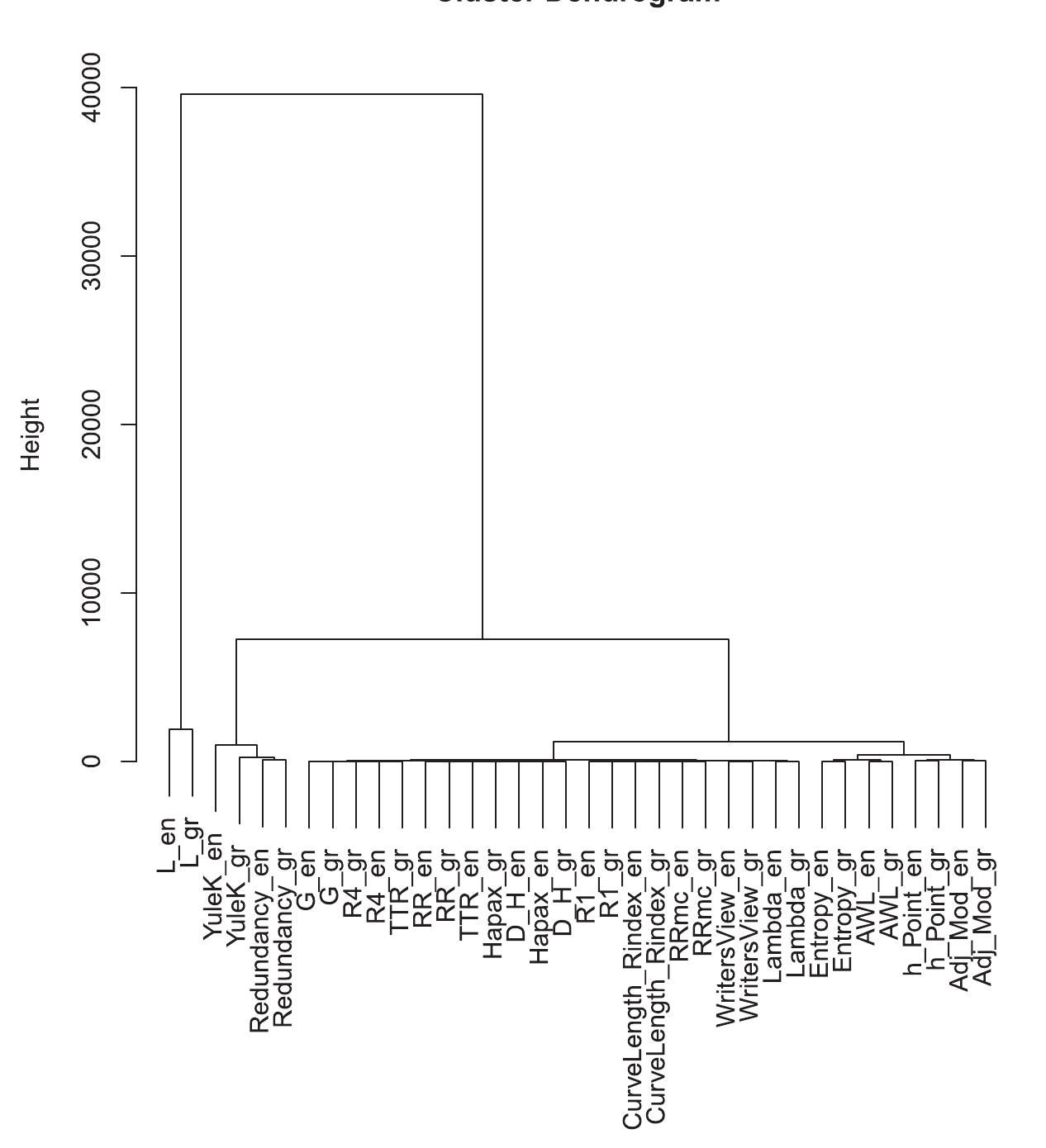Figure 3. Cluster analysis of correlations of richness indices in English-Greek essay corpus (overall, including both genres). 