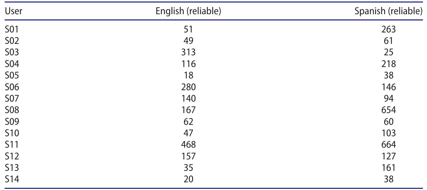 Table 1. Distribution of tweets by user and language.  a straightforward and easy way to deal with the much larger issue of Twitte1 bots (‘almost 50% of [Twitter] traffic is generated and propagated by a rapidly growing bot population’) (Gilani, Crowcroft, Farahbakhsh, & Tyson, 2017). Once our user list had been collected, we scraped the Twitter history of each user to collect between 90 and 1800 tweets from each user. Each tweet, in turn was automatically analysed by the language detection web service provided by detect language.com, to determine the language of the tweet as well as a confidence measure assessing the ‘reliability’ of the analysis. (For example. a tweet that consisted entirely of a photo would not necessarily detect as any particular language and the reliability of such detection would probably be  low.) Figure 1 shows a sample interaction with this tool. OF the 14 weare identified ane near had dealetad hic/har arcnaiint in the  