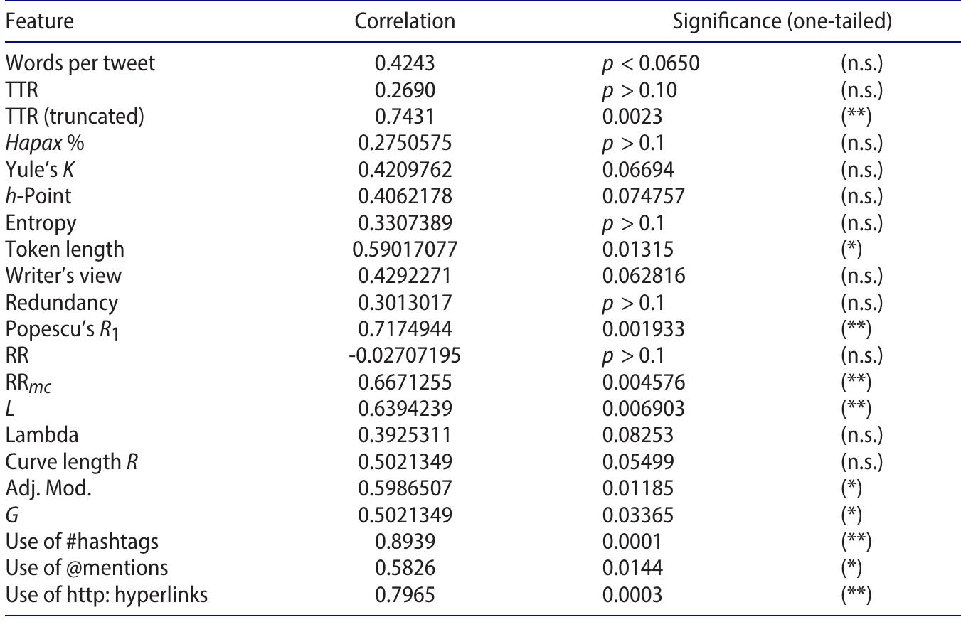 p < listed value unless noted. (n.s.) indicates a non-significant correlation. (*) indicates a significant correlation with p < 0.05. (**) indicates a highly significant correlation with p < 0.01.  ‘able 2. Cross-linguistic correlations for Twitter (English/Spanish) corpus of primary eature sets studied.  4. Results 