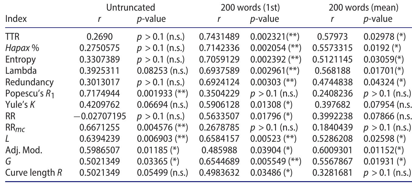 p < listed value unless noted. (n.s.) indicates a non-significant correlation. (*) indicates a significant correlation with p < 0.05. (**) indicates a highly significant correlation with p < 0.01.  Table 3. Richness indices for Twitter corpus with controls for corpus size. 