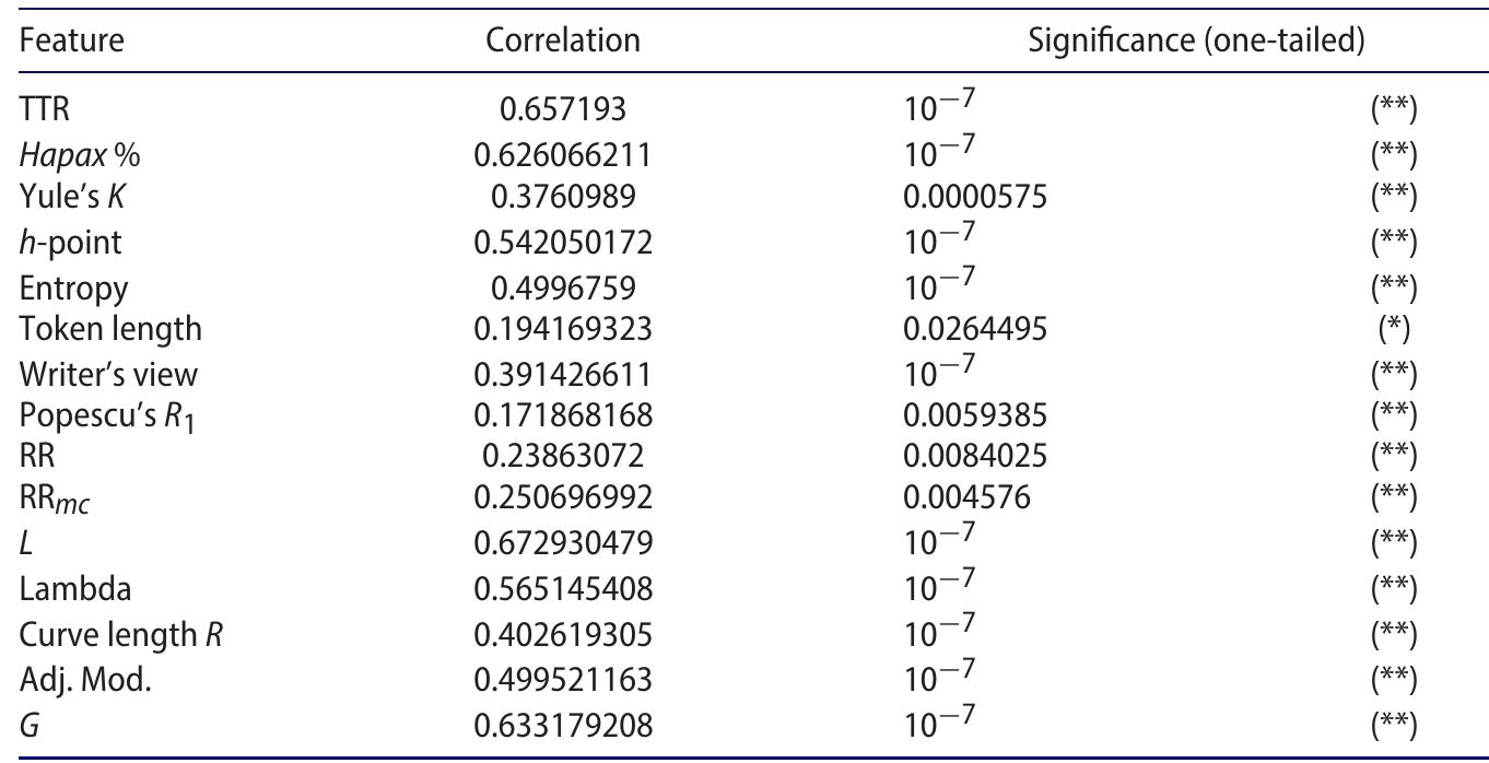 p < listed value unless noted. (n.s.) indicates a non-significant correlation. (*) indicates a significant correlation with p < 0.05. (**) indicates a highly significant correlation with p < 0.01. 
