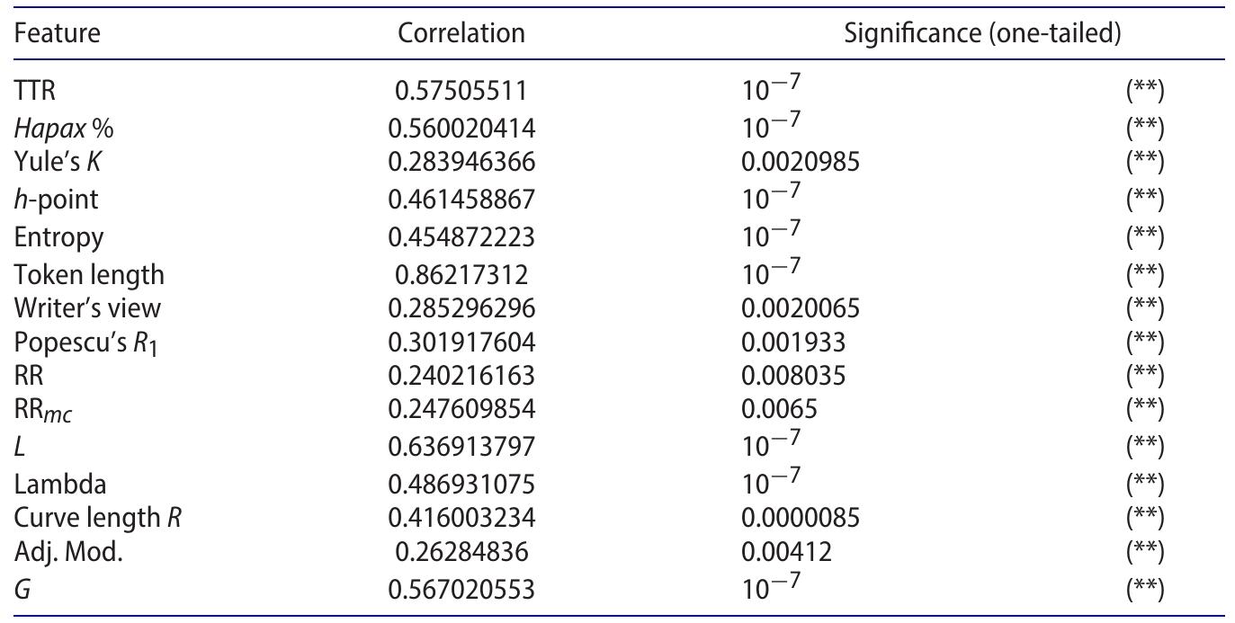 p < listed value unless noted. (n.s.) indicates a non-significant correlation. (*) indicates a significant correlation with p < 0.05. (**) indicates a highly significant correlation with p < 0.01.  Table 5. Cross-linguistic correlations for essay corpus (personal) of primary feature sets studied. 