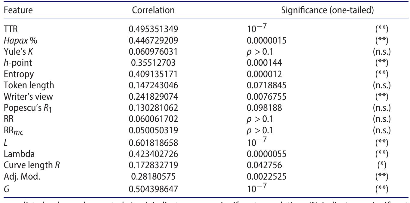 Table 6. Cross-topic correlations for essay corpus of primary feature sets studied. 