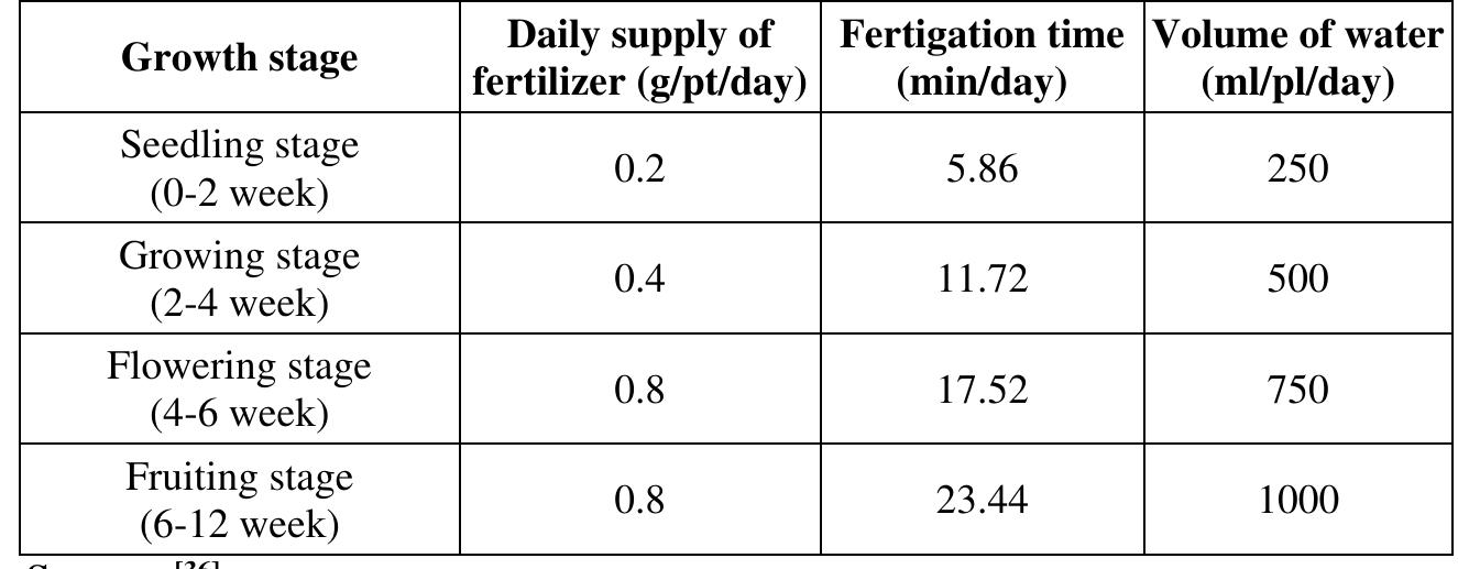 (PDF) Greenhouse Cucumber Production in the Humid Tropics