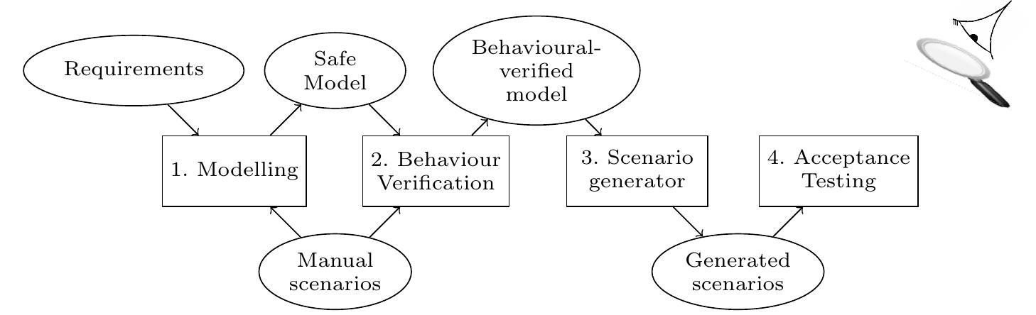 Figure 3 - from Behaviour-Driven Formal Model Development